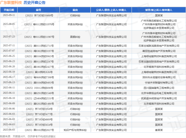 祥盛期权 广东联塑科技作为原告/上诉人的1起涉及买卖合同纠纷的诉讼将于2025年6月17日开庭