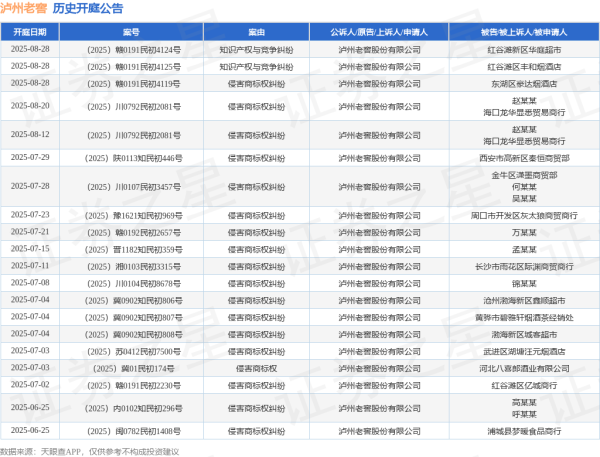 金牛王 泸州老窖作为原告/上诉人的1起涉及侵害商标权纠纷的诉讼将于2025年6月17日开庭