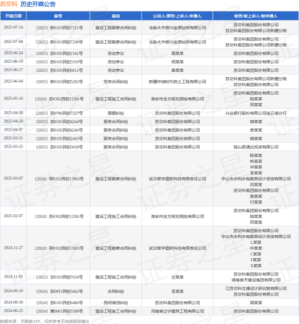 顺配宝 苏交科作为被告/被上诉人的1起涉及劳动争议的诉讼将于2025年6月17日开庭