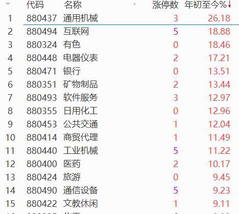 天弘优配 上半年A股盘点：全体板块收涨，139只股票翻倍，最大涨幅440%的竟是它