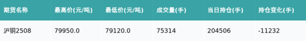 亿利金融 沪铜主力合约收跌1.12%