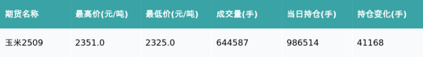 盈配网 玉米主力合约收跌1.36%