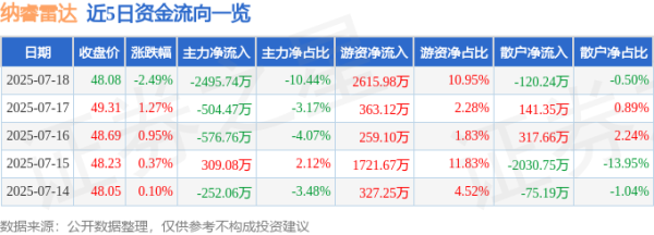 盈通配资 纳睿雷达（688522）7月18日主力资金净卖出2495.74万元