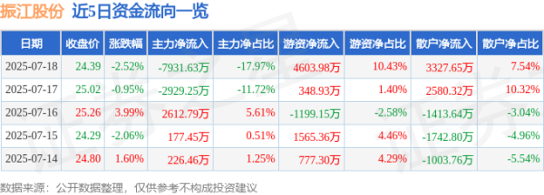 中兴证券 振江股份（603507）7月18日主力资金净卖出7931.63万元