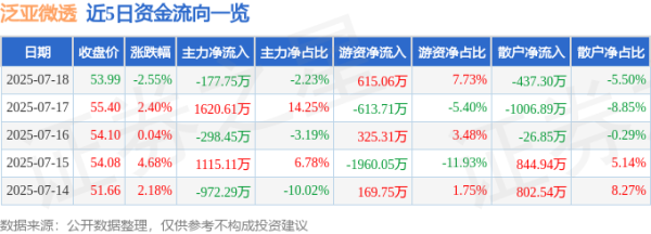 信德 泛亚微透（688386）7月18日主力资金净卖出177.75万元
