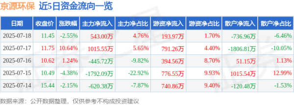昊天优配 京源环保（688096）7月18日主力资金净买入543.00万元