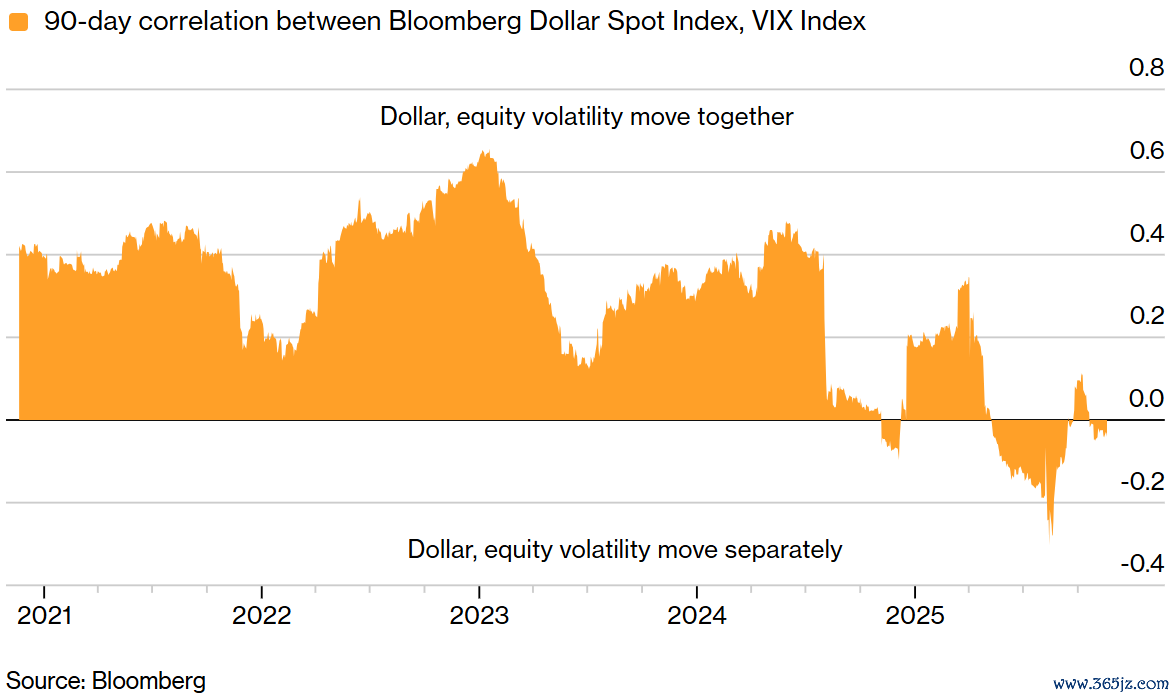 Bloomberg美元现货指数与VIX指数的90天相关性